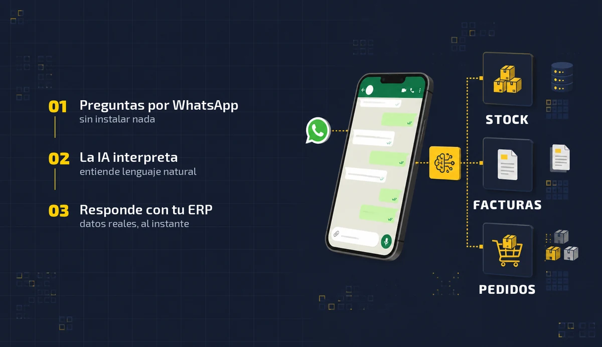 Asistente de WhatsApp conectado con el ERP: pregunta por WhatsApp, la IA interpreta y responde con datos de stock, facturas y pedidos